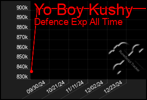 Total Graph of Yo Boy Kushy