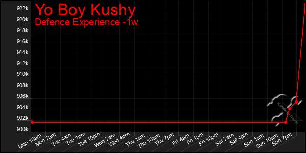 Last 7 Days Graph of Yo Boy Kushy