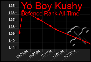 Total Graph of Yo Boy Kushy