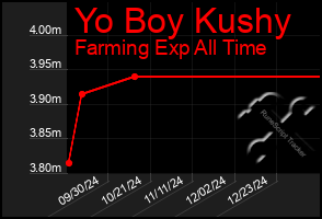 Total Graph of Yo Boy Kushy