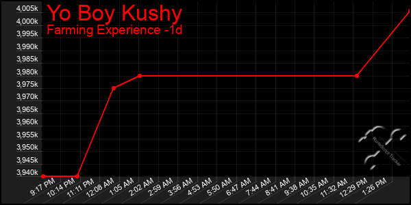 Last 24 Hours Graph of Yo Boy Kushy