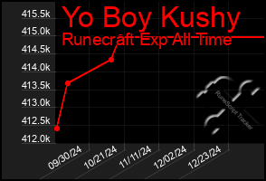 Total Graph of Yo Boy Kushy