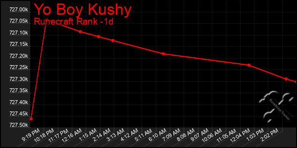 Last 24 Hours Graph of Yo Boy Kushy