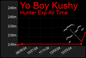 Total Graph of Yo Boy Kushy