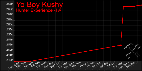 Last 7 Days Graph of Yo Boy Kushy