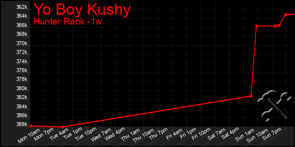 Last 7 Days Graph of Yo Boy Kushy