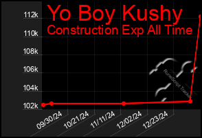 Total Graph of Yo Boy Kushy