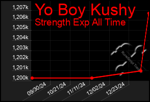 Total Graph of Yo Boy Kushy