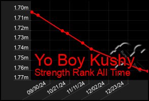 Total Graph of Yo Boy Kushy