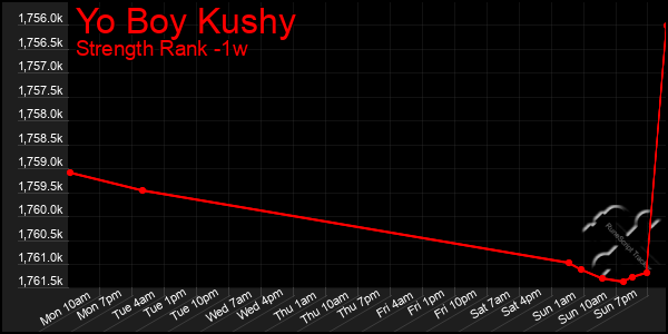 Last 7 Days Graph of Yo Boy Kushy