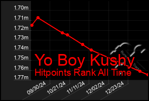 Total Graph of Yo Boy Kushy