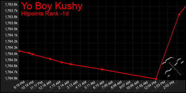 Last 24 Hours Graph of Yo Boy Kushy