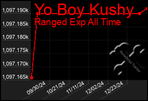 Total Graph of Yo Boy Kushy