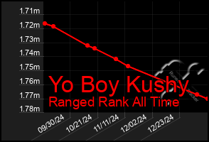 Total Graph of Yo Boy Kushy