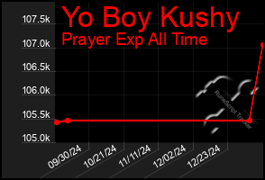 Total Graph of Yo Boy Kushy