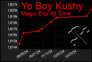 Total Graph of Yo Boy Kushy