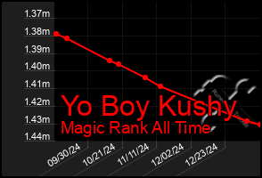 Total Graph of Yo Boy Kushy