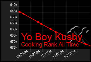 Total Graph of Yo Boy Kushy