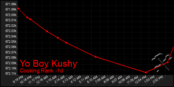 Last 24 Hours Graph of Yo Boy Kushy