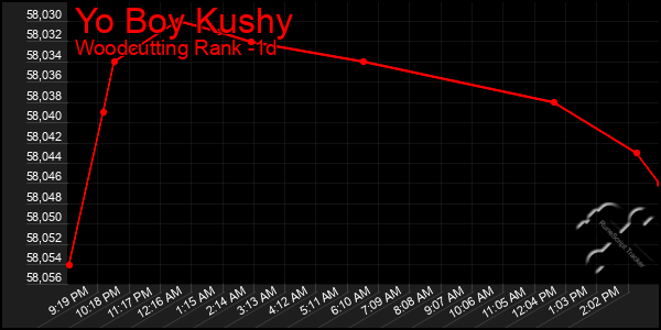 Last 24 Hours Graph of Yo Boy Kushy