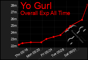 Total Graph of Yo Gurl