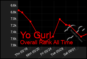 Total Graph of Yo Gurl