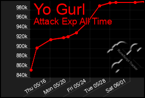 Total Graph of Yo Gurl