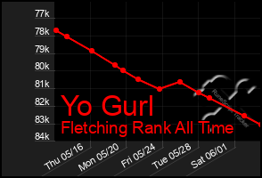 Total Graph of Yo Gurl