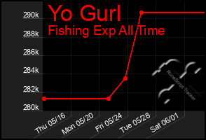Total Graph of Yo Gurl