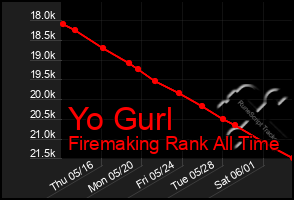 Total Graph of Yo Gurl