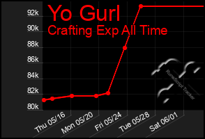 Total Graph of Yo Gurl