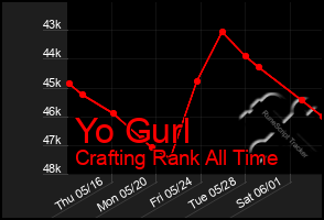 Total Graph of Yo Gurl