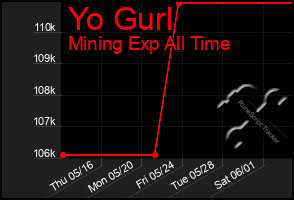 Total Graph of Yo Gurl