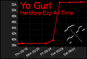 Total Graph of Yo Gurl