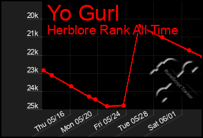 Total Graph of Yo Gurl