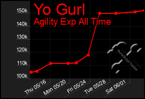 Total Graph of Yo Gurl