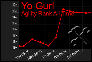 Total Graph of Yo Gurl