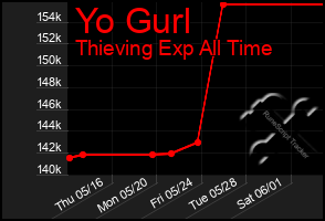Total Graph of Yo Gurl