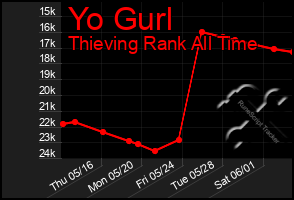 Total Graph of Yo Gurl