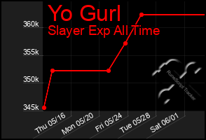 Total Graph of Yo Gurl
