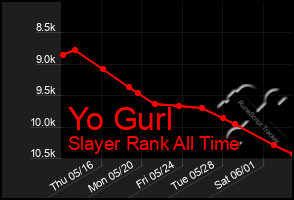 Total Graph of Yo Gurl
