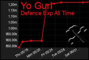 Total Graph of Yo Gurl