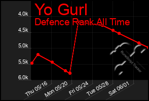 Total Graph of Yo Gurl