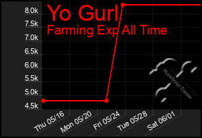Total Graph of Yo Gurl