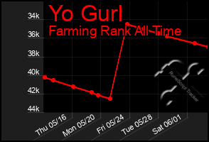 Total Graph of Yo Gurl
