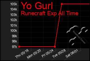 Total Graph of Yo Gurl