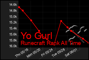 Total Graph of Yo Gurl