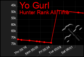 Total Graph of Yo Gurl