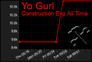 Total Graph of Yo Gurl