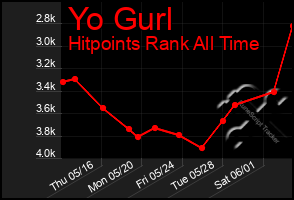Total Graph of Yo Gurl